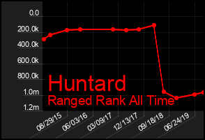Total Graph of Huntard