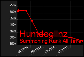 Total Graph of Huntdogllnz