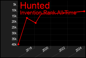 Total Graph of Hunted
