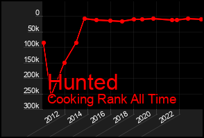 Total Graph of Hunted