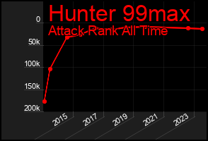 Total Graph of Hunter 99max