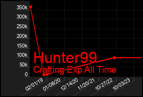 Total Graph of Hunter99