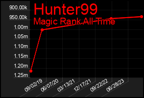 Total Graph of Hunter99