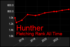 Total Graph of Hunther