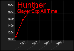 Total Graph of Hunther