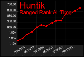 Total Graph of Huntik