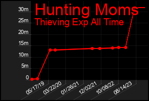 Total Graph of Hunting Moms