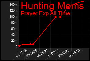 Total Graph of Hunting Moms