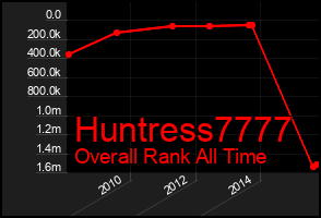 Total Graph of Huntress7777