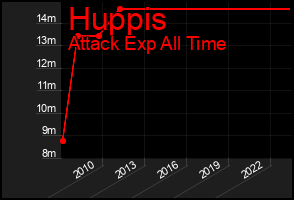 Total Graph of Huppis