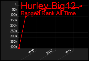 Total Graph of Hurley Big12