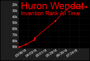 Total Graph of Huron Wendat