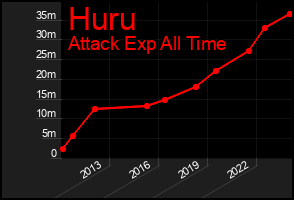 Total Graph of Huru