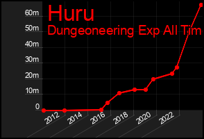 Total Graph of Huru