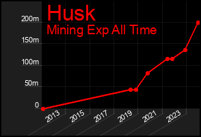 Total Graph of Husk
