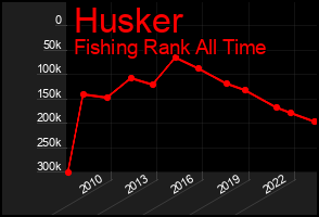 Total Graph of Husker