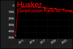 Total Graph of Husker