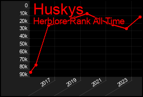 Total Graph of Huskys