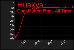 Total Graph of Huskys