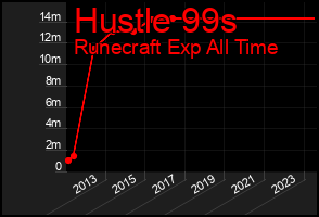 Total Graph of Hustle 99s