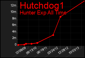 Total Graph of Hutchdog1