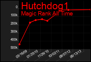 Total Graph of Hutchdog1