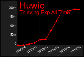 Total Graph of Huwie