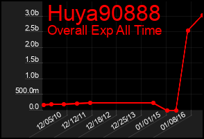 Total Graph of Huya90888