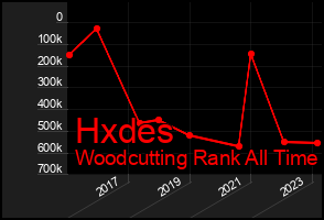 Total Graph of Hxdes