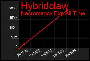 Total Graph of Hybridclaw