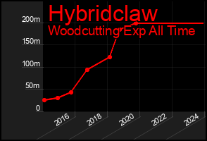 Total Graph of Hybridclaw