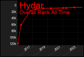 Total Graph of Hydar
