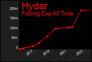Total Graph of Hydar