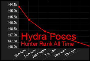 Total Graph of Hydra Foces