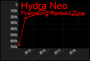 Total Graph of Hydra Neo