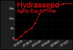 Total Graph of Hydrasseed