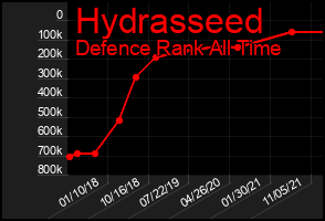 Total Graph of Hydrasseed