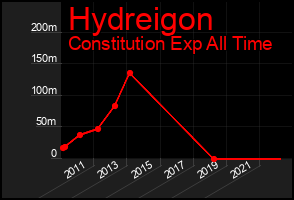 Total Graph of Hydreigon
