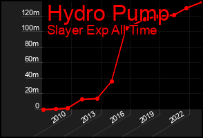 Total Graph of Hydro Pump