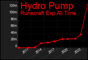 Total Graph of Hydro Pump
