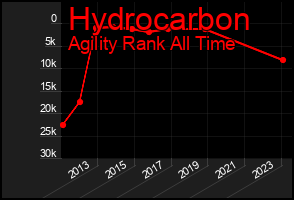 Total Graph of Hydrocarbon