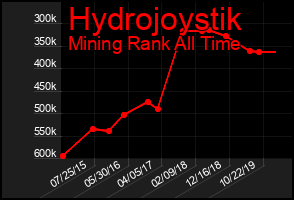 Total Graph of Hydrojoystik