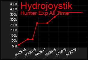 Total Graph of Hydrojoystik