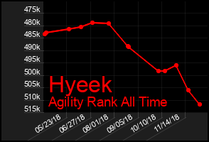 Total Graph of Hyeek