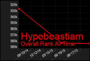 Total Graph of Hypebeastiam