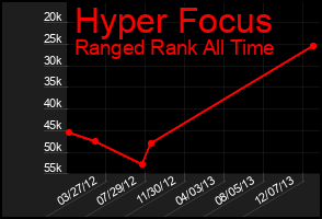 Total Graph of Hyper Focus