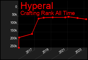 Total Graph of Hyperal