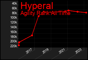 Total Graph of Hyperal