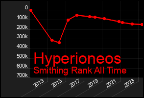 Total Graph of Hyperioneos