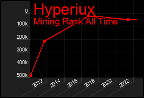 Total Graph of Hyperiux